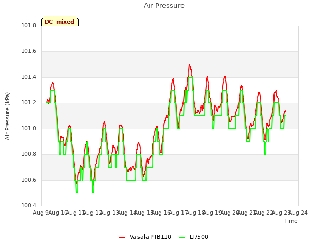 plot of Air Pressure