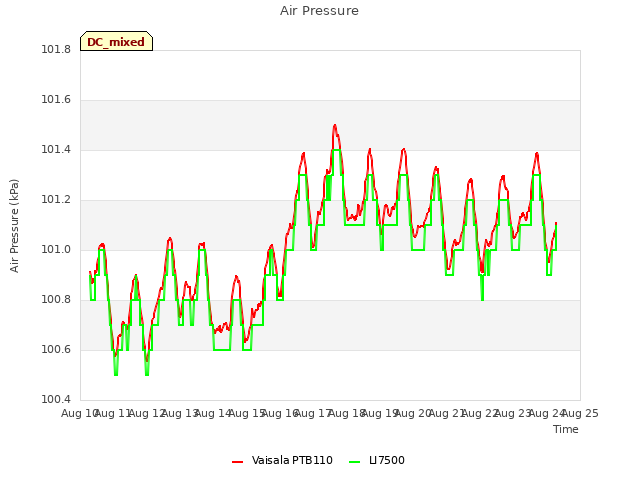 plot of Air Pressure