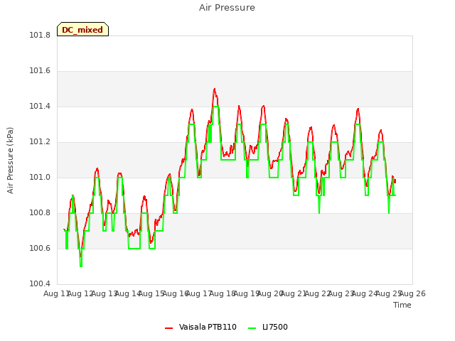 plot of Air Pressure