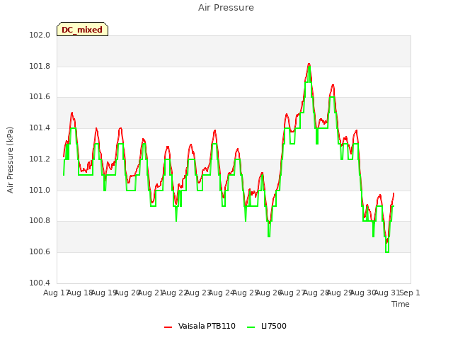 plot of Air Pressure