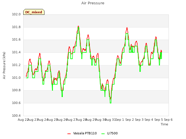 plot of Air Pressure