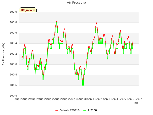 plot of Air Pressure