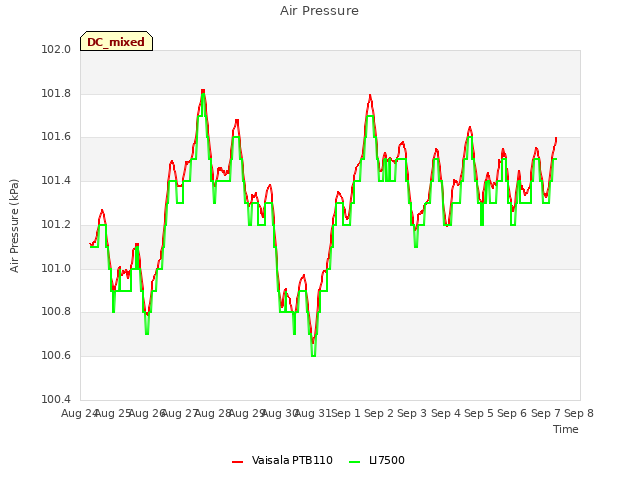 plot of Air Pressure