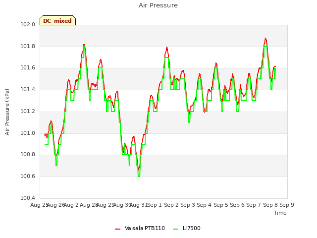 plot of Air Pressure