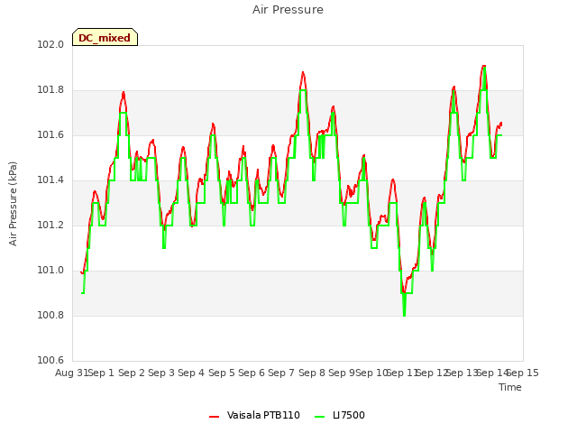 plot of Air Pressure