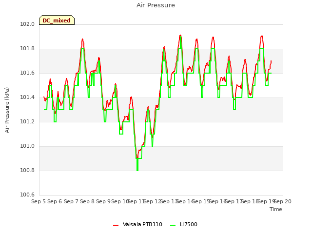 plot of Air Pressure