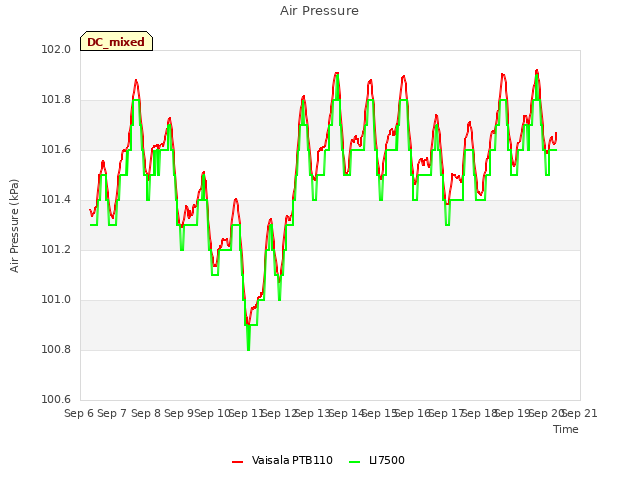 plot of Air Pressure