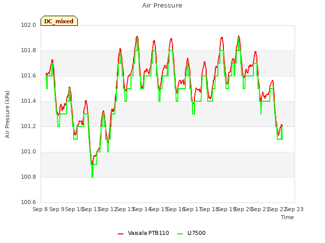 plot of Air Pressure