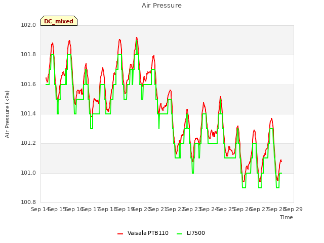 plot of Air Pressure