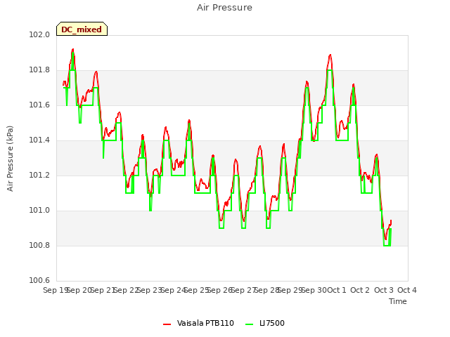 plot of Air Pressure