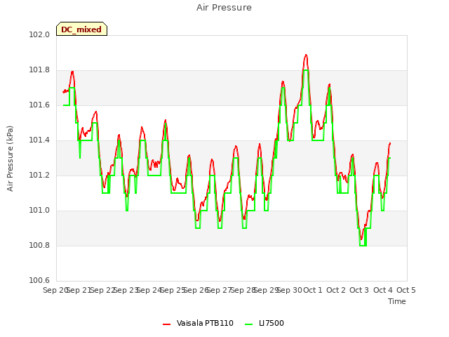 plot of Air Pressure