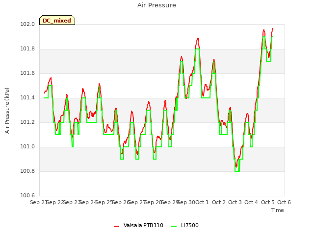 plot of Air Pressure