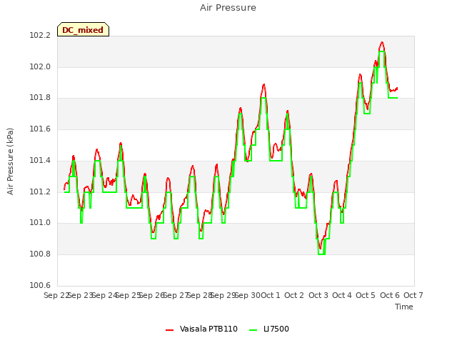 plot of Air Pressure