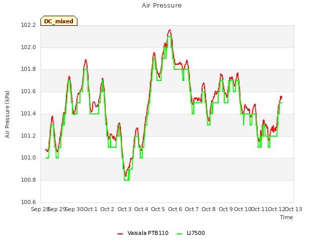 plot of Air Pressure