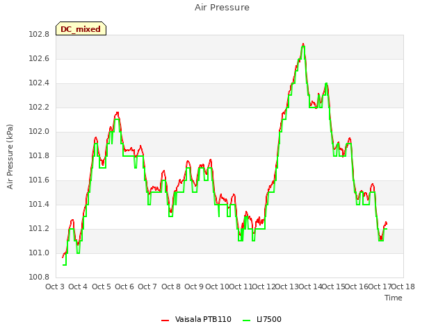 plot of Air Pressure