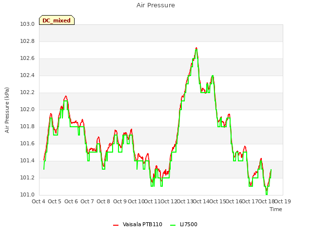 plot of Air Pressure