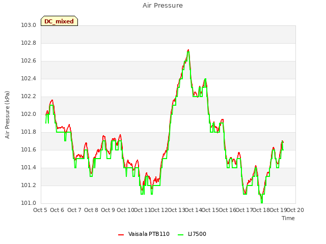 plot of Air Pressure