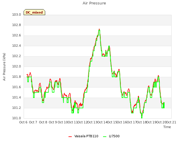 plot of Air Pressure