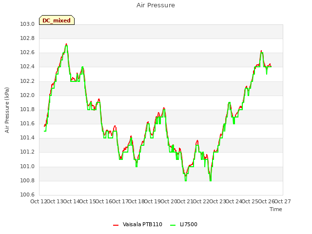 plot of Air Pressure