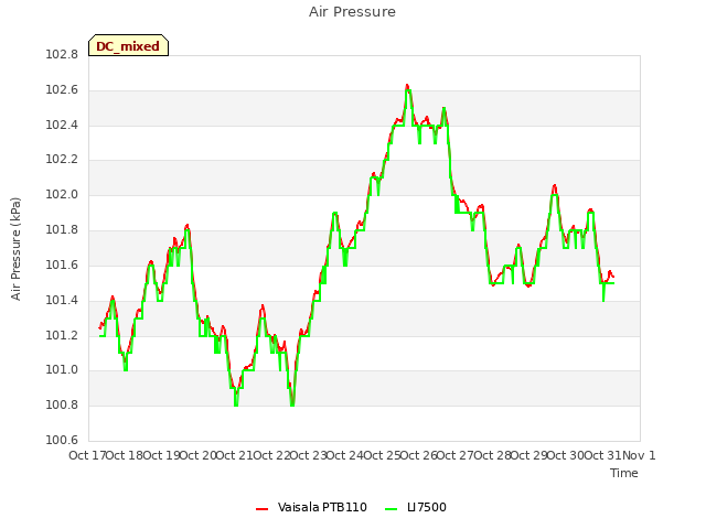 plot of Air Pressure