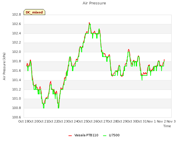 plot of Air Pressure