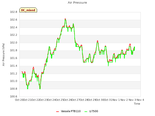 plot of Air Pressure