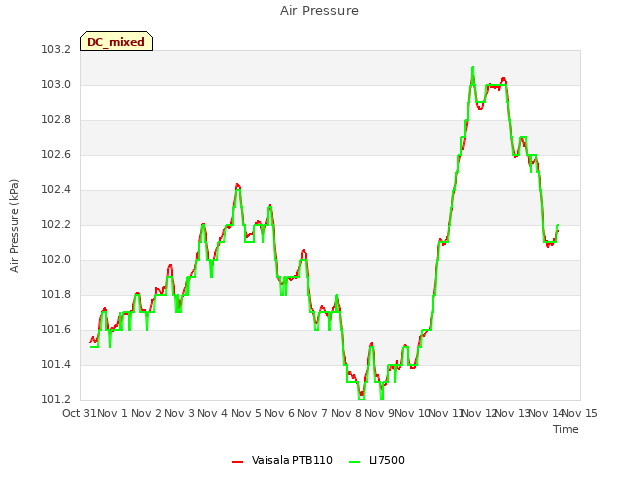 plot of Air Pressure