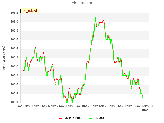 plot of Air Pressure