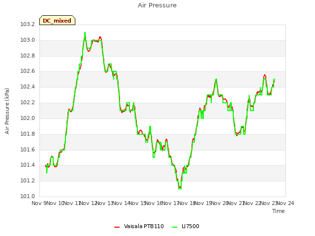 plot of Air Pressure