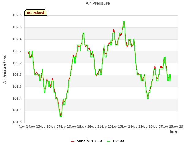 plot of Air Pressure