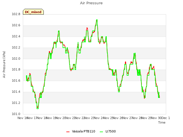 plot of Air Pressure