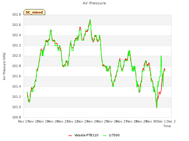 plot of Air Pressure