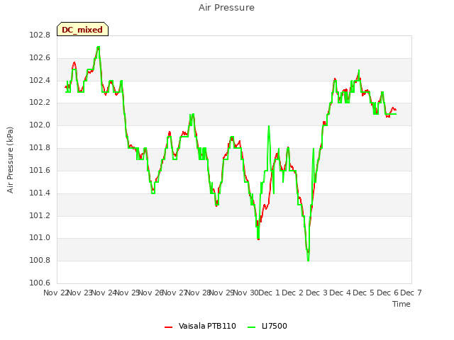plot of Air Pressure