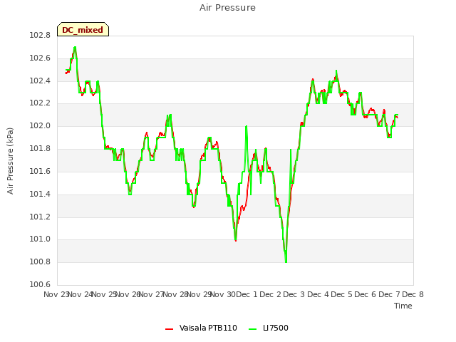 plot of Air Pressure