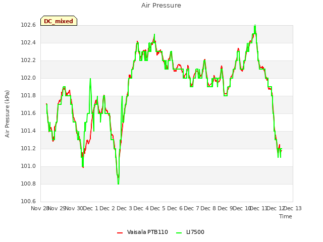 plot of Air Pressure