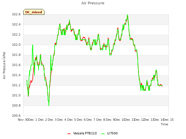 plot of Air Pressure