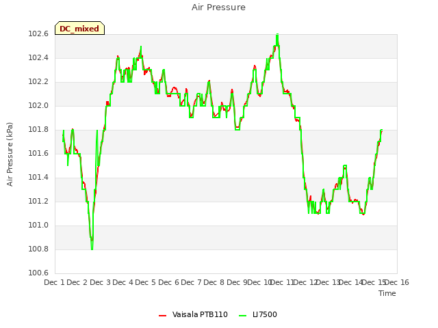 plot of Air Pressure