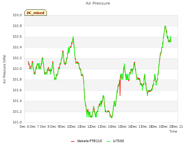 plot of Air Pressure