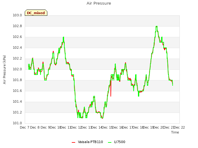 plot of Air Pressure