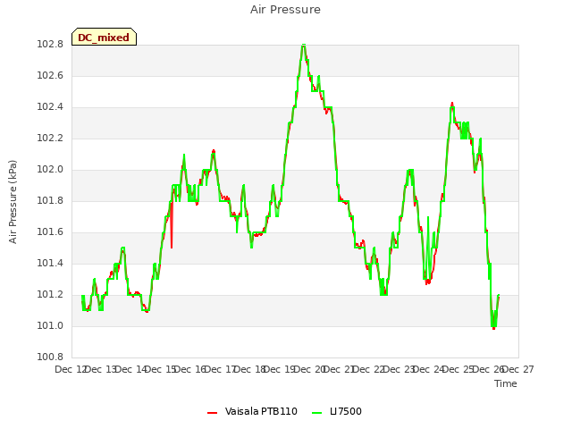 plot of Air Pressure