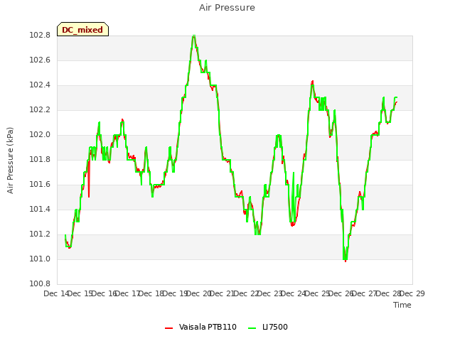 plot of Air Pressure