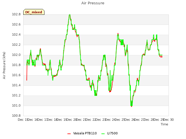 plot of Air Pressure