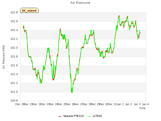 plot of Air Pressure