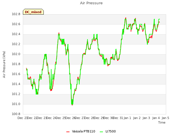 plot of Air Pressure