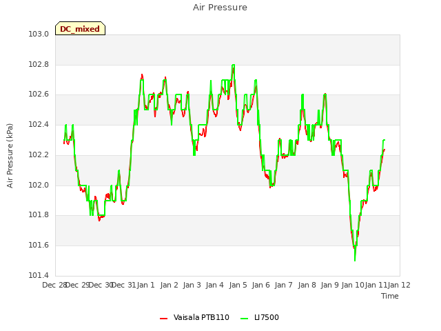 plot of Air Pressure