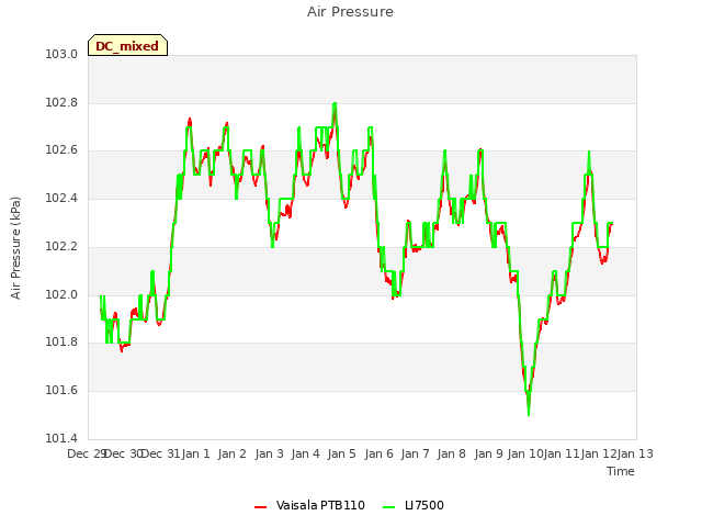 plot of Air Pressure