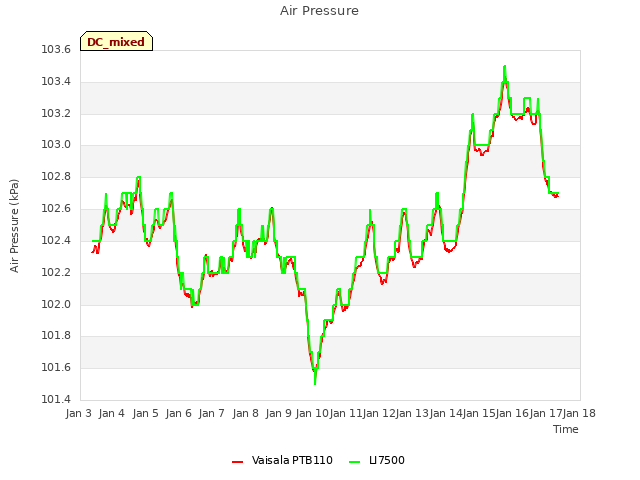 plot of Air Pressure