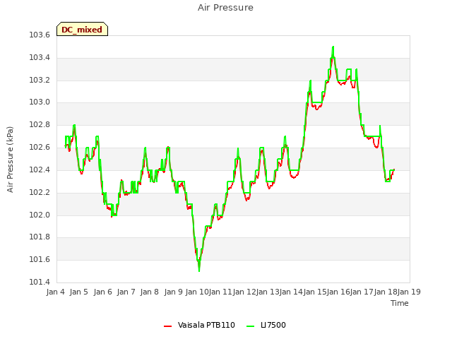 plot of Air Pressure