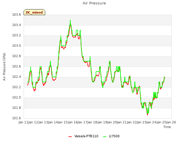 plot of Air Pressure