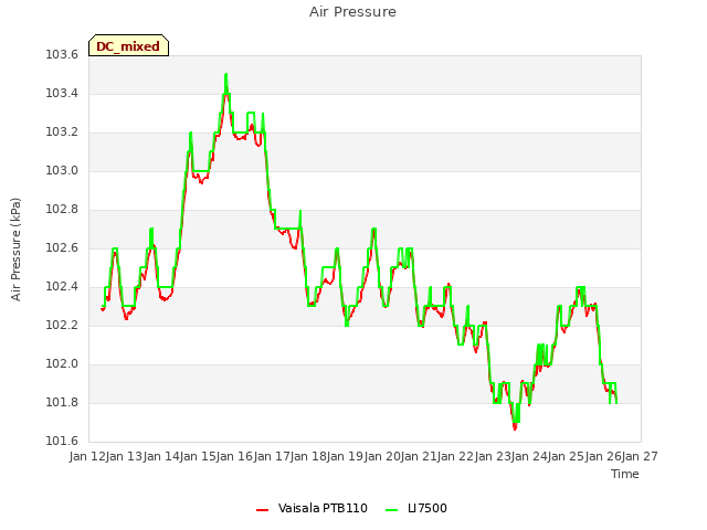 plot of Air Pressure